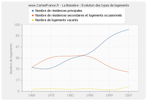 La Boissière : Evolution des types de logements